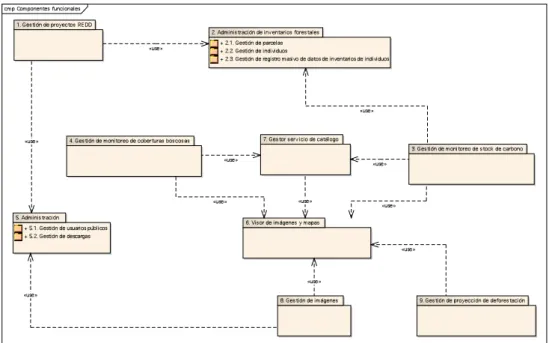 Figure 3: Arquitectura del Management and Information Administration  System Remote Sensing 