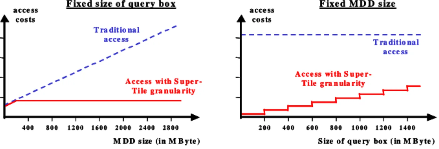 Fig. 5. Access comparison with fixed query box size and with fixed MDD size 