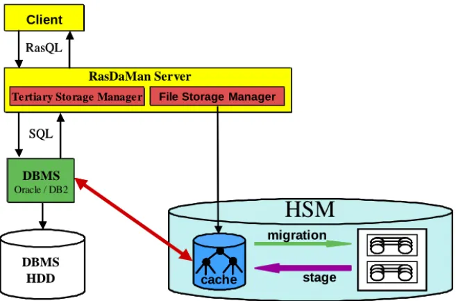 Fig. 1. Extended RasDaMan architecture with tertiary storage interface 