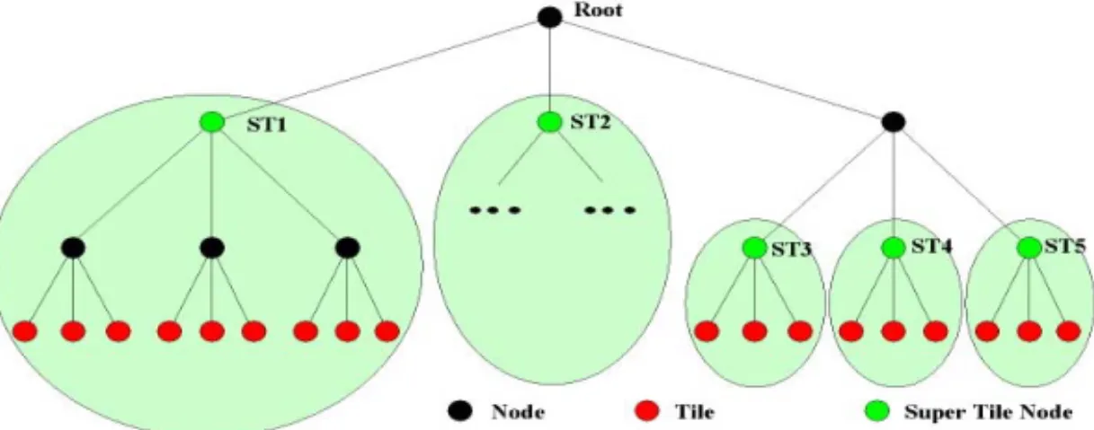 Fig. 3  depicts an example of the R+ tree index of one MDD with the corresponding  Super-Tile nodes