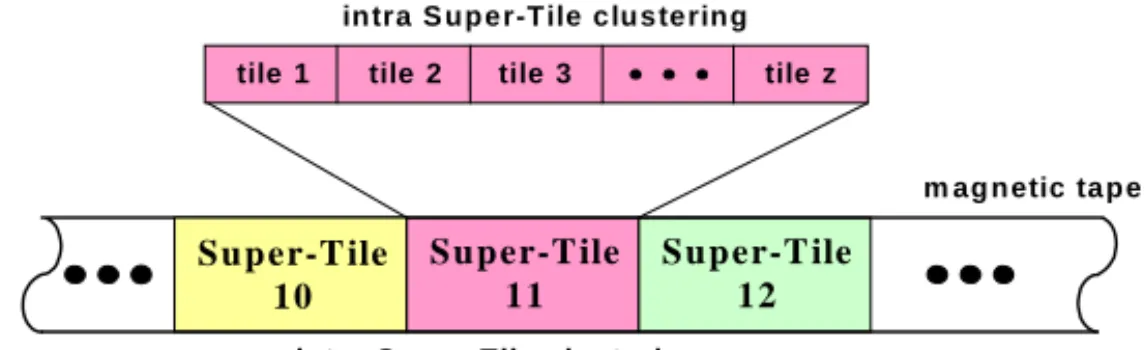 Fig. 4. Inter and intra Super-Tile clustering of tiles stored on magnetic tape 