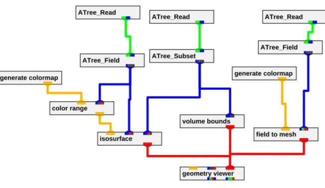 Fig. 8. AVS network used to generate a three-dimensional iso-surface shown in Figure 1.