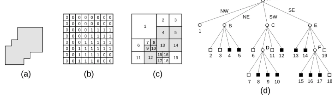 Figure 4: (a) Sample region, (b) its binary array representation, (c) its maximal blocks with the blocks in the region being shaded, and (d) the corresponding quadtree.