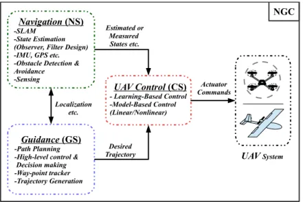 Figure 1.1: Autonomous system architecture for a UAV.