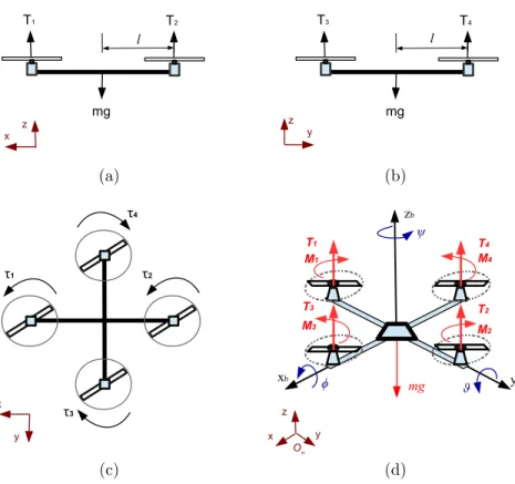 Figure 2.1: The quadrotor UAV’s attitude motion: (a) pitch; (b) roll; (c) yaw, and (d) coordinate representation with thrusts, moments and gravity force.