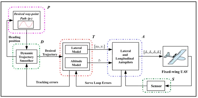 Figure 2.4: Motion control architecture of small fixed-wing UAVs [133].
