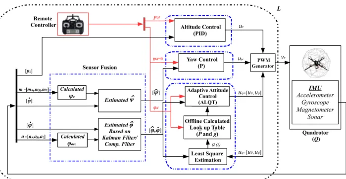 Figure 3.1: The overall quadrotor UAV control block diagram.