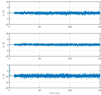 Figure 3.8: IMU data measurements from accelerometer.