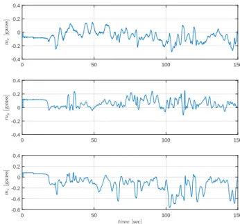 Figure 3.9: IMU data measurements from magnetometer.