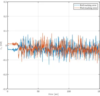 Figure 3.14: Attitude tracking error of the Qball-X4 using Kalman filter.