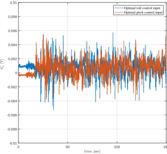 Figure 3.16: Optimal attitude control inputs for Kalman filter.