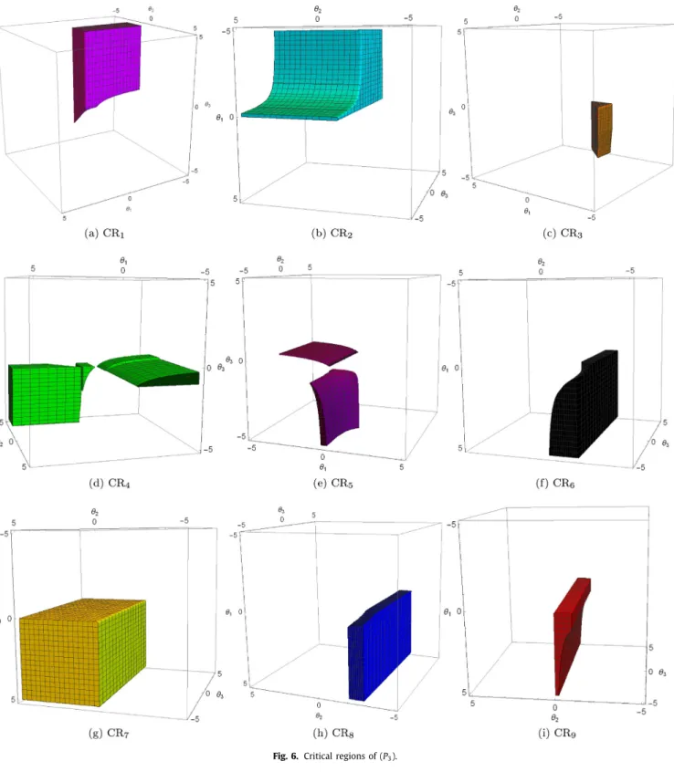 Fig. 6. Critical regions of ( P  3  ).  Table 8  Explicit solutions of ( P  4  ).  x  1 x 2 y 1 y 2 z (  θ )  if [  θ 1 θ 2  ,  θ 3  ] ∈ CR 1 4+23 θ 2 16 − θ 23 1  1  13 ( −2 θ 1 ( θ 2  + 2 )  + 2 θ 2  + 13 ) if [  θ 1 θ 2  ,  θ 3  ] ∈ CR 2 ( θ 2 −4 ) θ 3 