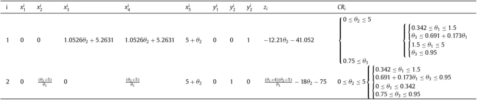 Table 12  Explicit results of ( P  7  ).  i  x i 1 x i2 x i3 x i4 x i5 y i1 y i2 y i2 z i CR i 1  0  0  1 