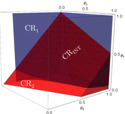 Fig. 2. CR  1  and CR  2  in the parametric space. 