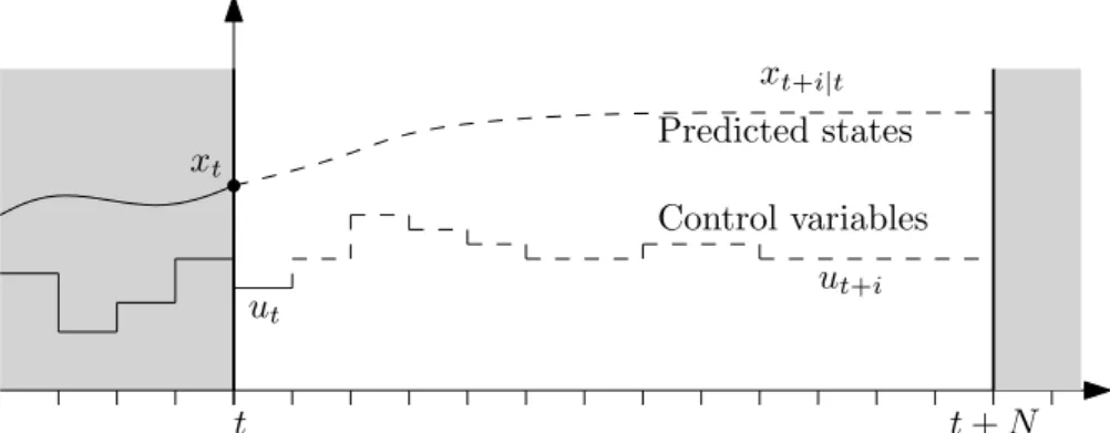 Figure 2.1: Illustration of the finite-horizon prediction. The notation x t +i|t refers to the predicted state at time instant t + i based on information at time instant t.