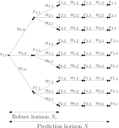 Figure 2.2: The evolution of the system represented as a scenario tree. In this example, m d = 3, N r = 2 and M = 9
