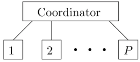 Figure 2.3: Schematic illustration of the coordinator and the distributed subprob- subprob-lems.