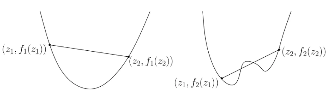 Figure 3.2: The function f 1 is a convex function whereas the function f 2 is a non-convex function.
