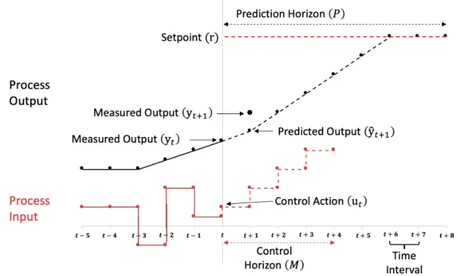 Figure 1. Model predictive control overview 1