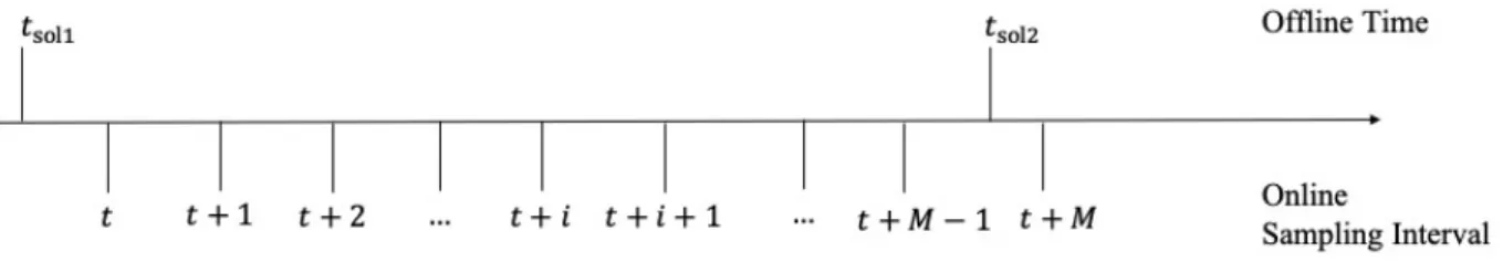 Figure  2.  Key  timepoints  for  the  aro-MPC  framework:  