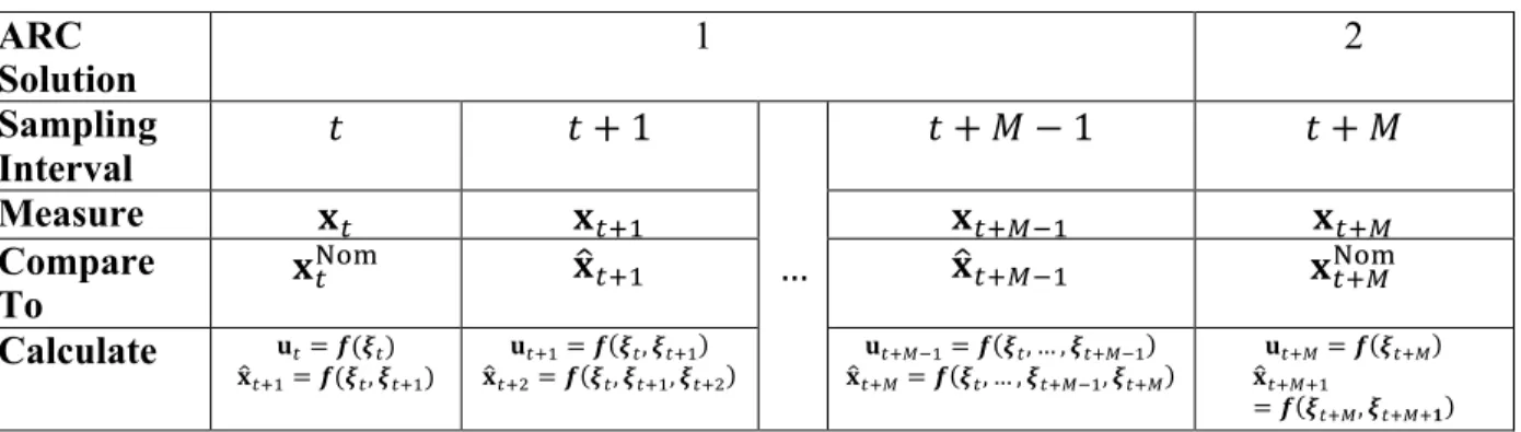 Table 1. Online implementation of the aro-MPC solution  ARC  Solution  1  2  Sampling  Interval  