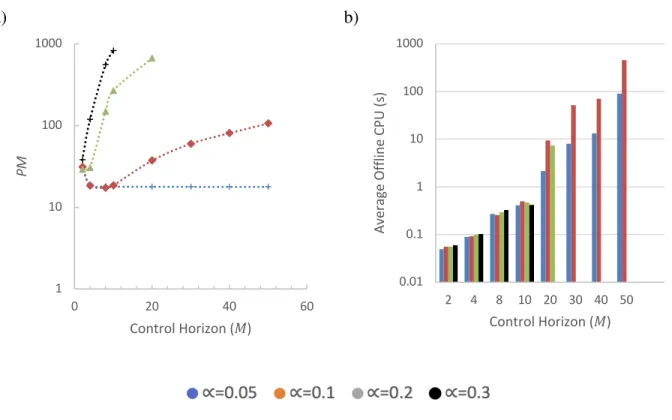 Figure  3.  aro-MPC  controller  for  Case  Study  1  results  for  a  range  of  control  horizons  and  uncertainty set sizes: a) PM between the observed states and the setpoint, and b) average offline  CPU (s) required to obtain the sequence of control 