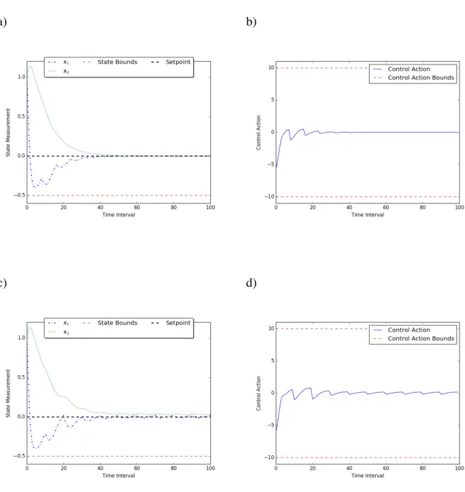 Figure 4. Case study 1: aro-MPC performance (∝= 0.1). a) state trajectory and b) control  action profile (