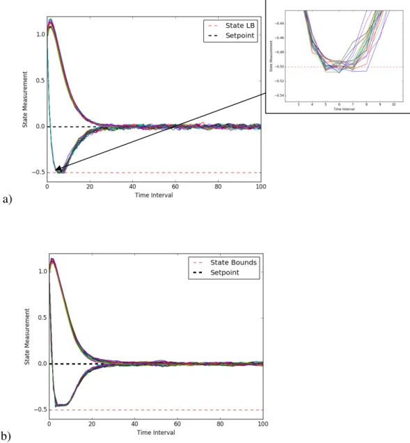 Figure 5. State trajectories for 20 random disturbance sequences. a) online MPC with 