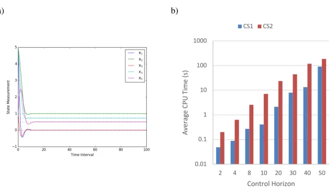 Figure 6. Case Study 2 (∝= 0.05). a) state trajectory over a 100-period time interval, and b)  comparison of average CPU times for aro-MPC controllers of varying control horizons for Case  Study 1 (CS1) and Case Study 2 (CS2)