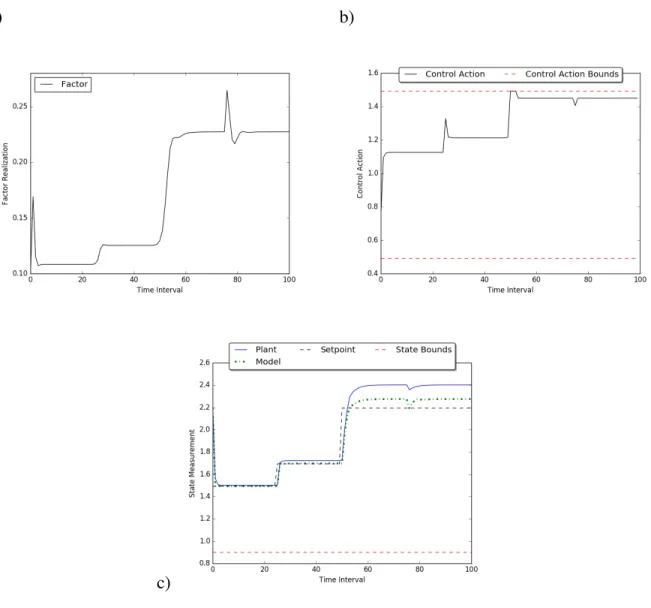 Figure  8.  Case  Study  3;  a)  factor  realizations  and  disturbance  sequence,  b)  control  action  sequence, and c) plant and model state trajectories as well as the user-defined setpoint