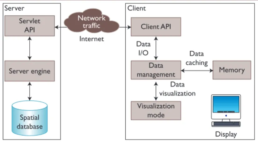 Figure 2. Thin-client scenario. The thin client communicates directly with the main spatial server and utilizes its (limited) memory capacity to cache some spatial data locally