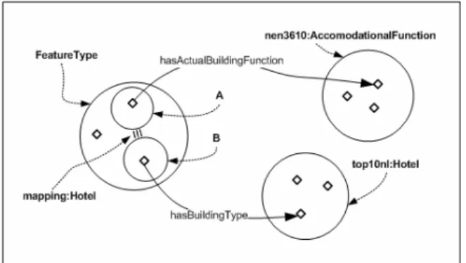 Figure 3. Schematic diagram of an example of ontology  mapping between the NEN3610 and the TOP10NL data model