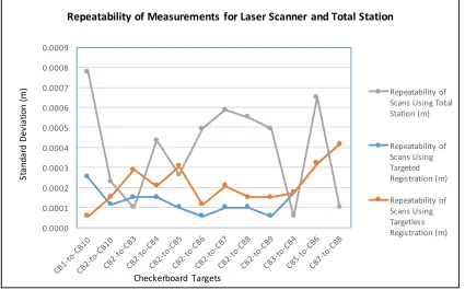 Figure 4: The graph shows the plotted repeatability error values for each set of checkerboard targets
