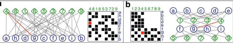 Figure 1. An actor-event network and its adjacency matrix. a, In the network, actors are represented as circles, events as diamonds
