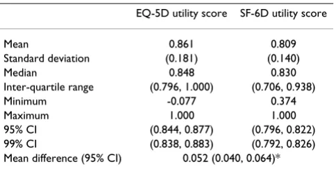 Table 1: Descriptive statistics of EQ-5D and SF-6D utility scores (n = 493)