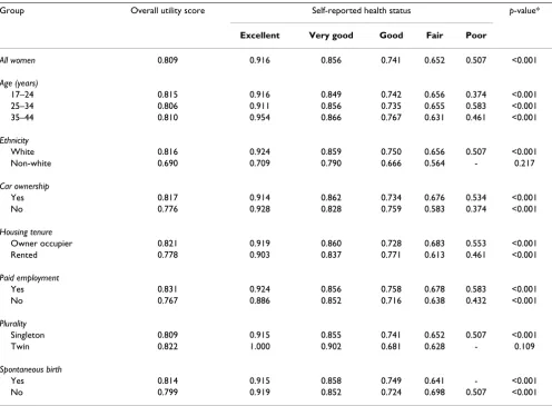 Table 3: Relationship between mean SF-6D utility scores and self-reported health status (n = 493)