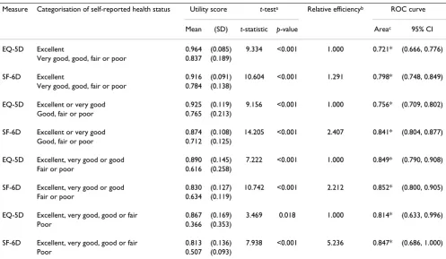 Table 4: Efficiency of multi-attribute utility measures to detect differences in self-reported health status; all women (n = 493)