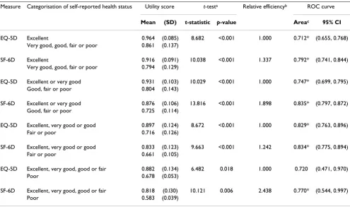Table 5: Efficiency of multi-attribute utility measures to detect differences in self-reported health status; women for whom both utility scores were between 0.296 and 1.0 (n = 481)