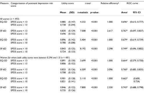 Table 6: Efficiency of multi-attribute utility measures to detect differences in postnatal depression