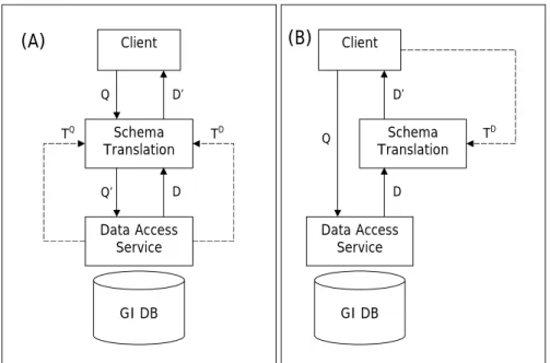Figure 2: (A) A schema translation service as a layer in a stack. Schema translation is a two-way  process; both query and data translations (TQ, TD) are controlled by the server