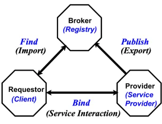 Figure 2. Service Trading Communication Structure 
