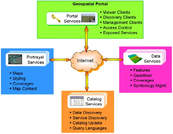 Figure 3. Geospatial Portal Reference Architecture Services Distribution. 