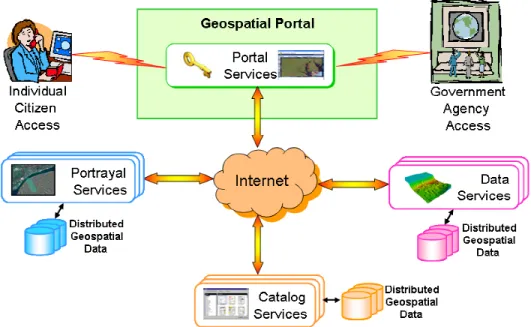 Figure 1. The Geospatial Portal Reference Architecture  A brief description of these service classes is presented here with more detailed  descriptions provided in section 3 of this documents: 