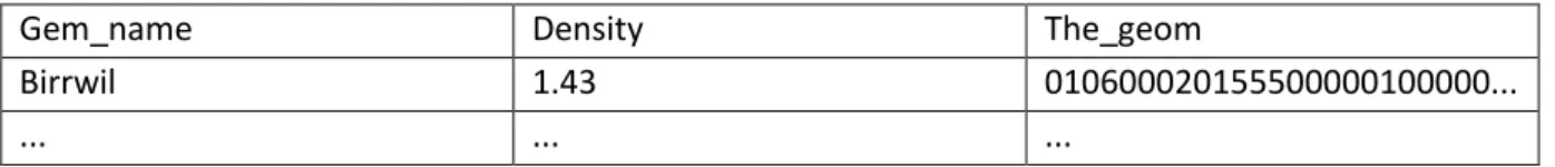 Table 4: Table with communities, density and geometry 