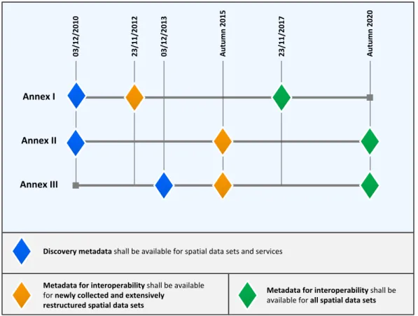 Figure 1. Illustration of Implementation Roadmap for discovery metadata and metadata  for interoperability 3
