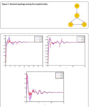 Figure 3 Synchronization errors of the 3 nodes under the updating rule (7).