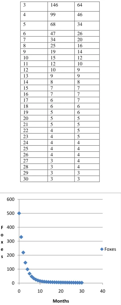Figure   1: Fox populations over 30 month span starting with 500 foxes 