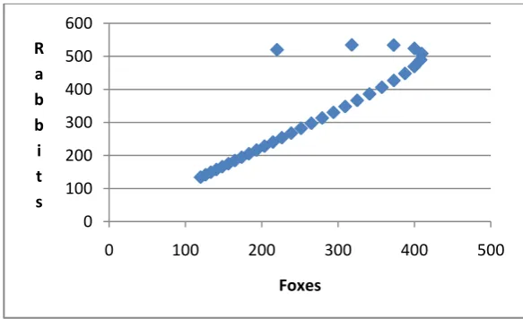 Figure 2:Rabbit populations over 30 months span starting with200 rabbits 