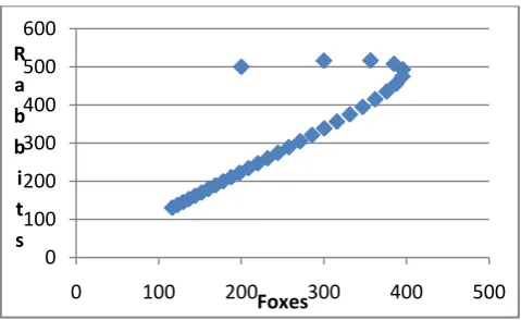 Figure 5: Rabbit and Fox population over 30 months span starting with 500 rabbits and 200 foxes