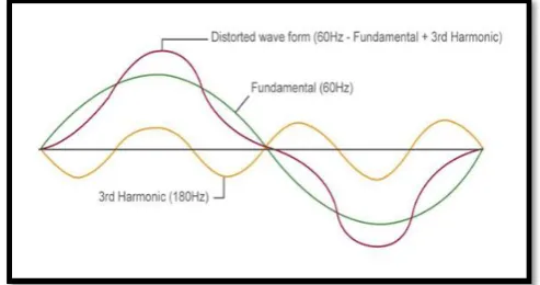 Fig -1: Harmonic Waveform 
